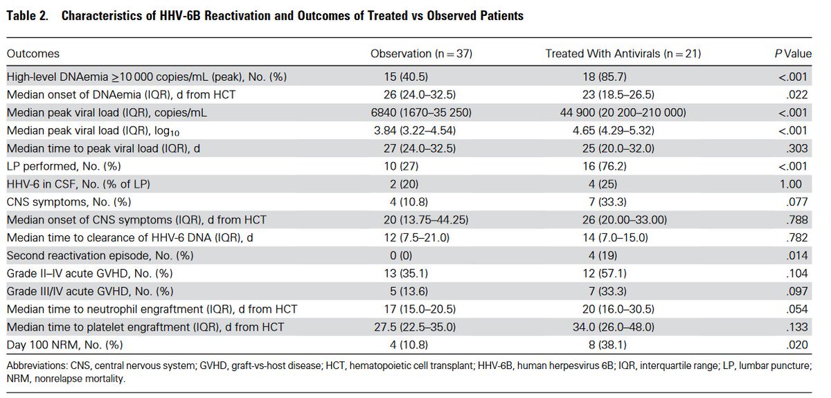 transplantid.net (@transplantidnet) on Twitter photo 🚨HHV-6B reactivation after haploidentical HSCT -- impact of antiviral therapy?
🔎Retrospective study in <a href="/OFIDjournal/">Open Forum Infectious Diseases</a>
-NO diff most outcomes for treated vs. observed patients
- even in 🔼viremia‼️
- worse outcome if🧠involved
Added by <a href="/NeerajaSwamina2/">Neeraja Swaminathan</a>
transplantid.net/DJBHL4B4 🚨HHV-6B reactivation after haploidentical HSCT -- impact of antiviral therapy?
🔎Retrospective study in <a href="/OFIDjournal/">Open Forum Infectious Diseases</a>
-NO diff most outcomes for treated vs. observed patients
- even in 🔼viremia‼️
- worse outcome if🧠involved
Added by <a href="/NeerajaSwamina2/">Neeraja Swaminathan</a>
transplantid.net/DJBHL4B4