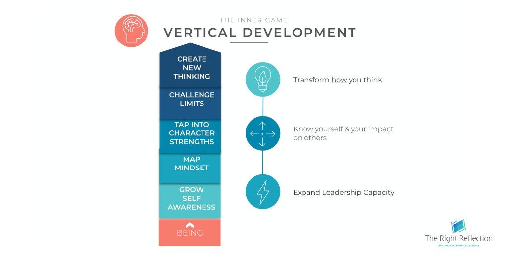 therightreflect's tweet photo. Vertical Development, or the "Inner Game," focuses on your mindset: How you think, and how you understand your impact on others. Learn more about building leadership skills with vertical development in our latest blog post. https://t.co/wFDYlEPgZO https://t.co/2carIWxQnW