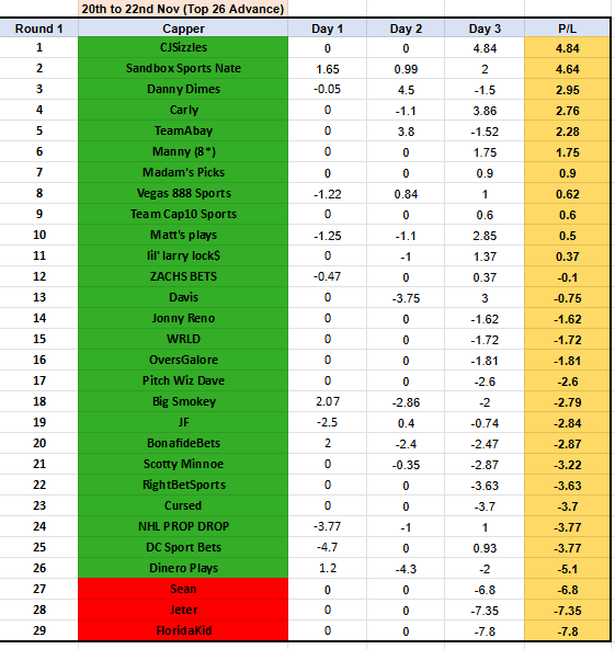 Showdown 71⚔️🏆
End of R1

11 cappers end the round in +

TOP 5
<a href="/CJSizzles/">CJSizzles</a> 🏀🔥🔝
<a href="/SandboxNate/">Sandbox Sports Nate</a> 💵
<a href="/_danny_dimes/">Danny Dimes</a> 🤑
<a href="/carlyonsports/">Carly</a> ⭐️
<a href="/teamabay/">#TeamAbay</a> 💰

Others in +✅🍾💸
<a href="/manny6ix/">Manny🇩🇴</a> 
<a href="/MadamRubyPicks/">Madam’s Picks</a> 
@888lasvegas 
<a href="/team_cap10/">Team Cap10 Sports</a> 
<a href="/thereal_MattC/">Matt's plays</a> 
<a href="/LRbetss/">lil’ larry lock$</a> 

Top 26 to R2🍀

#GamblingTwitter