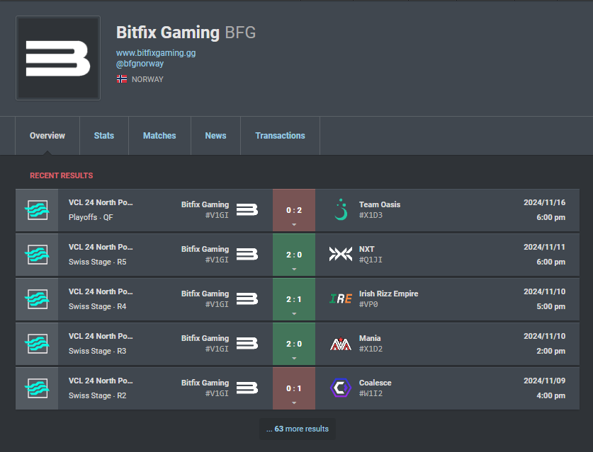 We at Bitfix (<a href="/bfgnorway/">Bitfix Gaming</a>) are looking for a duelist to complete our roster for the upcoming VCL North//East LCQ Closed Qualifiers 

Roster listed below ⬇️

High T3/T2 Experience required 

DM MigueL or migiisz on discord for more information 
RT &amp; Like are appreciated 🫡