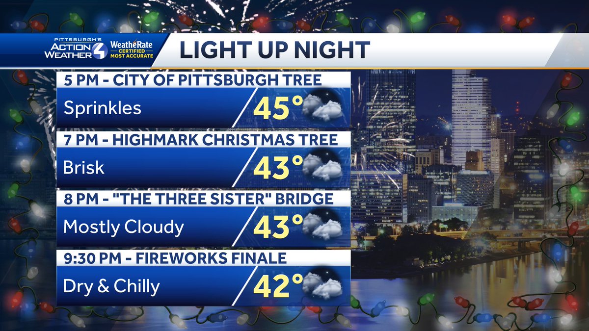 JillSzwedWTAE's tweet photo. The brisk feeling will be a common opponent in the #WPIALchampionship games 🏈
A festive feeling for #LightUpNight with feels like temps in the mid 30s 🎄
#pittsburgh #pittsburghwx @WTAE https://t.co/0md3c11bTg