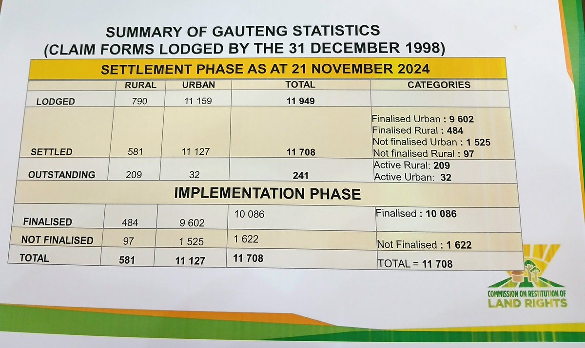 DLRRD_za's tweet photo. Chief Director: Land Restitution Support, Ms Cindy Benyane, giving a detailed up to date report with statistics on the lodged and settled land claims for Gauteng and the Sebokeng area as of 21 Nov 24.
#LandClaimants #LandRestitution #LandIsLife #LandIsFreedom #LandRights https://t.co/iyLGx6aMnX