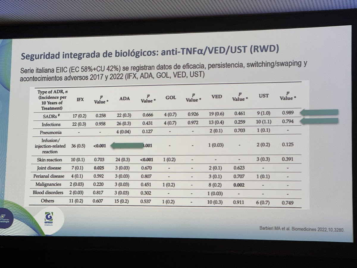 mariaj_morenom's tweet photo. #SERGETECCU24 @SEReumatologia @geteccu @GRESSER_Espa
El Dr Veroz nos habla de seguridad 🧵
En general los fármacos biológicos son seguros
👁️ los cortis hacen q se infecten +
Ustek ✅
Tofa 🧐 https://t.co/9DWOGBAO9c