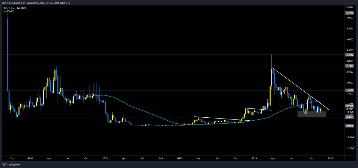 $RIO 💎

It's just a matter of time until <a href="/realio_network/">Realio</a> wakes up as well 📈