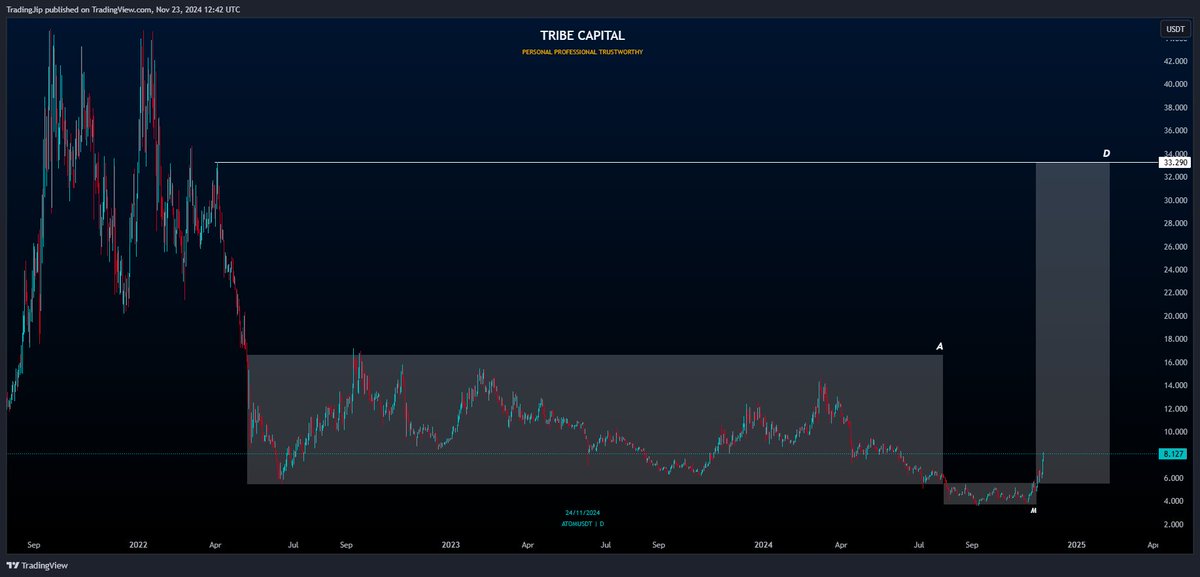 $ATOM

Watch this coin trade towards $33 and beyond. 

The amount of hate I got on this post, love it

Send it so much higher