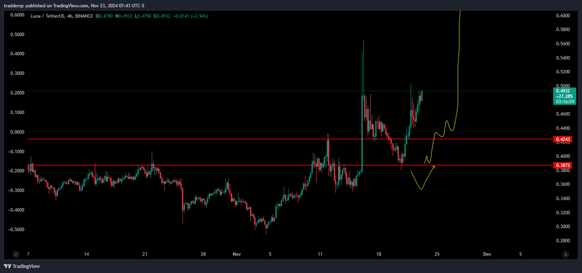 $LUNA
2Levels Winner once again.

send it
#LUNA