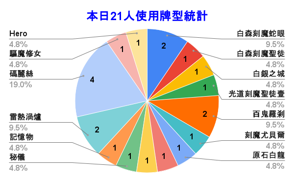 WithCat_TCG's tweet photo. 🏆本週店家賽冠軍：陳柏年 - 白森刻魔蛇眼🏆

📊四強牌型：
冠軍：#陳柏年 - 白森刻魔蛇眼
亞軍：#蔡惜圓 - 碼麗絲
季軍：#吳翊誠 - 白銀之城
殿軍：#周俊廷 - 雷熱渦爐

#白き森
#聖徒
#參賽人數21人
#遊戲王 
#yugioh https://t.co/rYFOO2jZoU