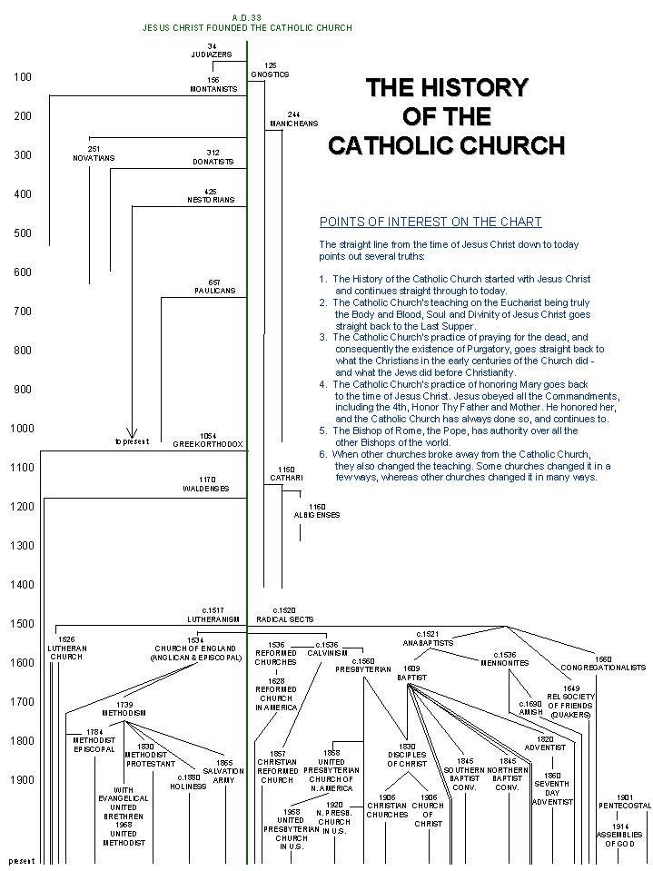 Only the Apostles were given the Authority from Jesus. Notice the unbroken green line from 33 AD until today. Unless you're in that line of Apostolic succession, you have no authority.