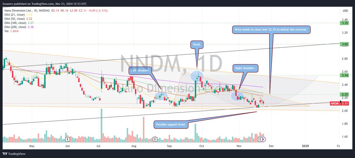 SwazersC's tweet image. $NNDM Must close over $2.25 on the daily in the short term to defeat the head &amp;amp; shoulders, if the SP does close over this level it is bullish confirmation, IMO  x.com/SwazersC/statu…   #NANODIMENSION #nano #nyse #stockmarket #USAmarkets #3Dprinting tradingview.com/x/4Xd38pzL/