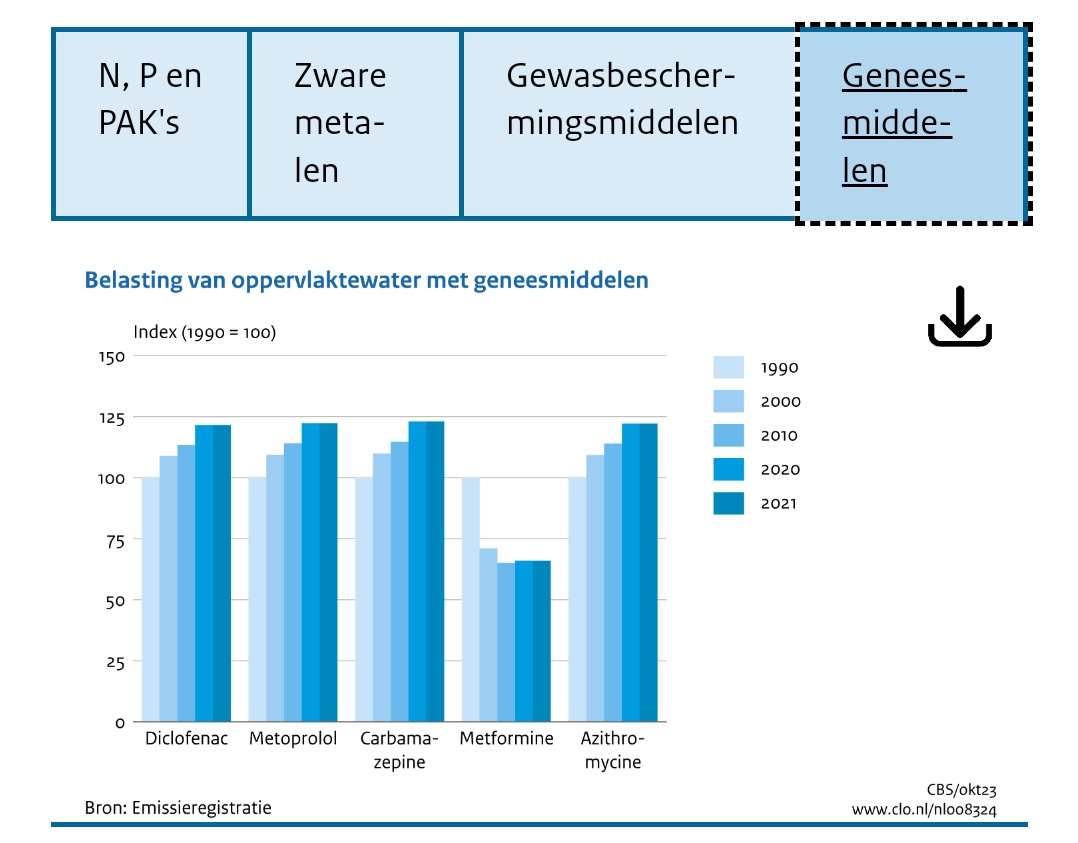 BramZnl's tweet photo. Dit blijft mij verbazen. Misschien kan iemand mij perspectief bieden.

Tussen 1990 en 2021 is zo'n beetje alle belasting van emissies op oppervlaktewater (stikstof, fosfor etc.) gereduceerd. Bijna alles behalve geneesmiddelen.

Waarom gaat de discussie daar niet over? https://t.co/r3zhcjbaBf