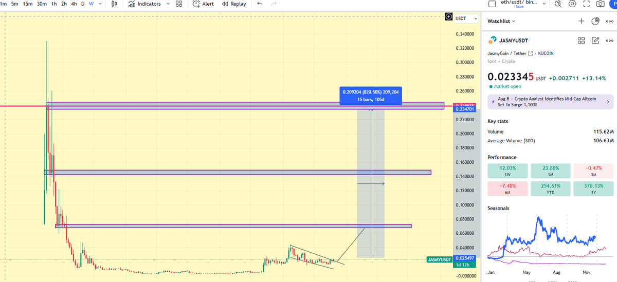 RizzInTheCharts's tweet photo. $Jasmy She’s been taking her time, but now Jasmy’s about to come hard and fast, and I can’t wait for the explosion.😈📈
#jasmy #jasmycoin #japan #crypto #cryptotobuynow https://t.co/pNlF0c1oPv