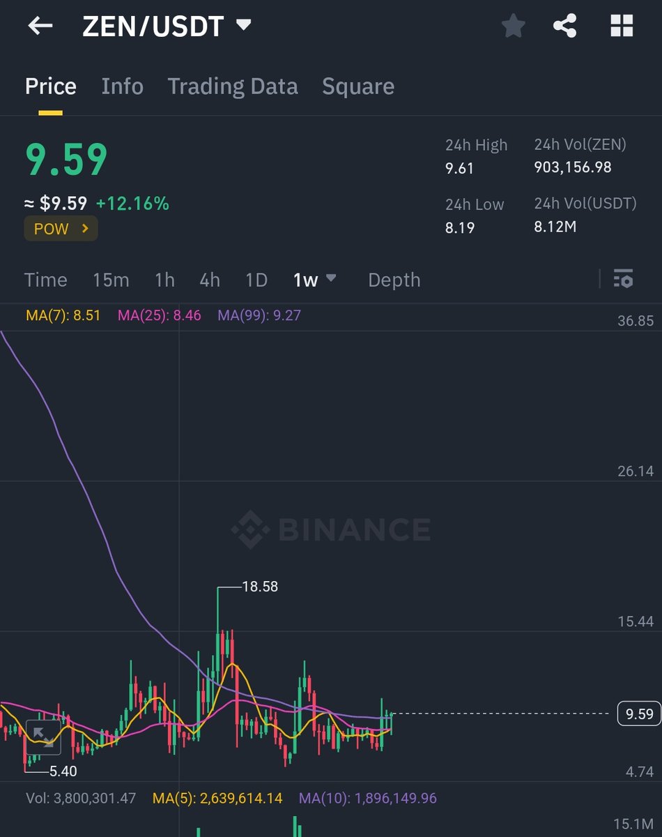 jassy19981's tweet photo. $ZEN ready to send 🚀 https://t.co/D5CtsZtR1t