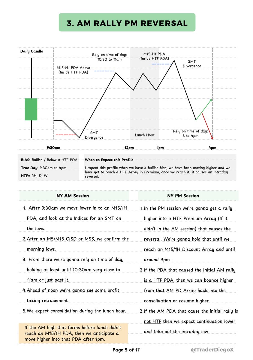 TraderDiegoX's tweet photo. ICT Intraday Index Profile #2

3. AM Rally PM Reversal
4. AM Decline PM Reversal

🔖Bookmark for your own study