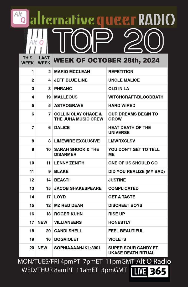 Stephen Sims (@stephen_sims) on Twitter photo (still catching up with chart posts) - ALT Q TOP 20: #1: <a href="/MccleanMario/">Mario McClean</a> - New to the chart: Villianeers / <a href="/sophia_hjkl/">Sophiaaaahjkl;8901</a> . Top 20 Countdown now 5 times a week! Alt Q Radio on @Live356 <a href="/AltqMusic/">AltQRadio Queer Music</a> <a href="/ALTQRadio1/">AltQ Radio</a> (still catching up with chart posts) - ALT Q TOP 20: #1: <a href="/MccleanMario/">Mario McClean</a> - New to the chart: Villianeers / <a href="/sophia_hjkl/">Sophiaaaahjkl;8901</a> . Top 20 Countdown now 5 times a week! Alt Q Radio on @Live356 <a href="/AltqMusic/">AltQRadio Queer Music</a> <a href="/ALTQRadio1/">AltQ Radio</a>