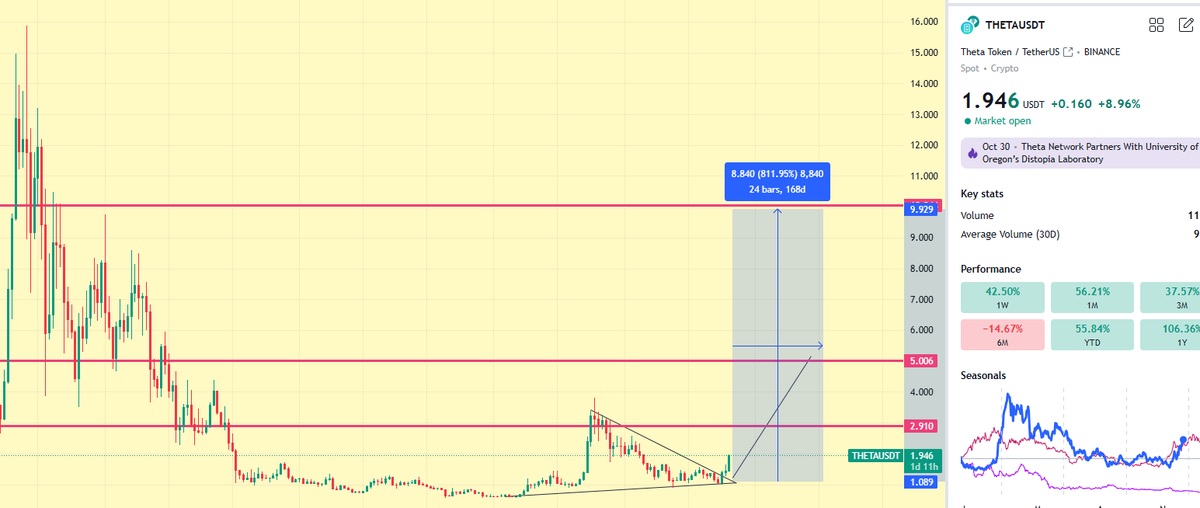 RizzInTheCharts's tweet photo. Are we talking about $Theta or you? Because both of you know how to take me to the top. 😜🔥 https://t.co/STmM9gmxnV
