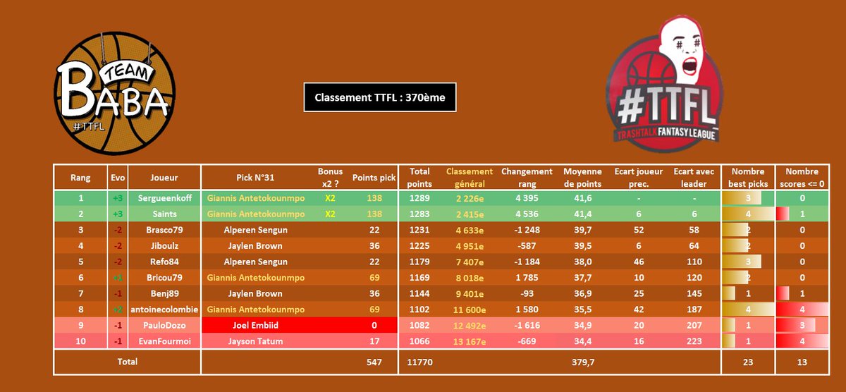 #TTFL - Pick N°31

Aller-retour express en Ligue 24 ! 48 places de gagnées cette nuit notamment grâce aux 4 Best Pick de Sergueenkoff (3ème BP), Saints (4), Bricou79 (2) et antoinecolombie (4), et 2 beaux X2 de posés dessus, bien joué la team

🥇370ème (+48)
📷Ligue 24 (+3)