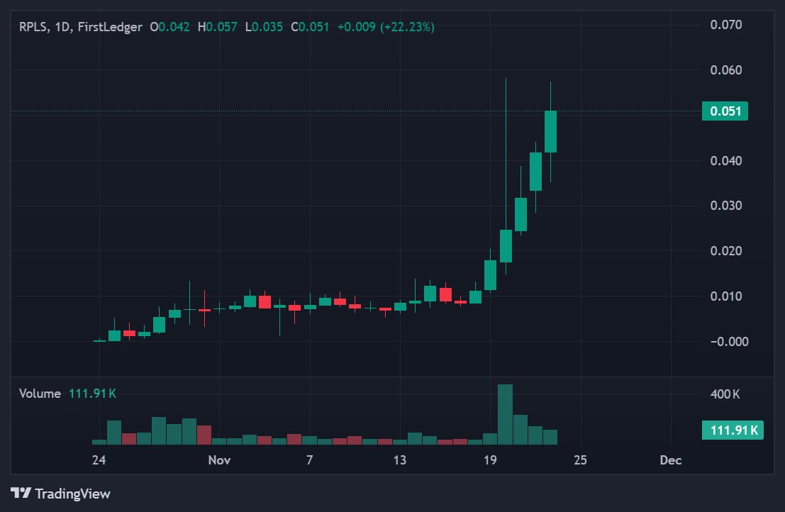 RippleXrpie's tweet photo. 🚨 @rplsripples IS ON THE WAY TO HIT A NEW ALL TIME HIGH AND A MARKET CAP OF $10M! 

GET IN OR GET LEFT BEHIND. THE NEW MEME SPACE ON #XRPL WILL MAKE MILLIONAIRES! 0DOUBT

DEXSCREENER WILL GO LIVE ANYTIME. $16B DAILY VOLUME IS COMING!!!

JOIN THE COMMUNITY: https://t.co/PetXYfH2oE

BUY $RPLS ON FIRSTLEDGER: https://t.co/UBE6wnlkNV