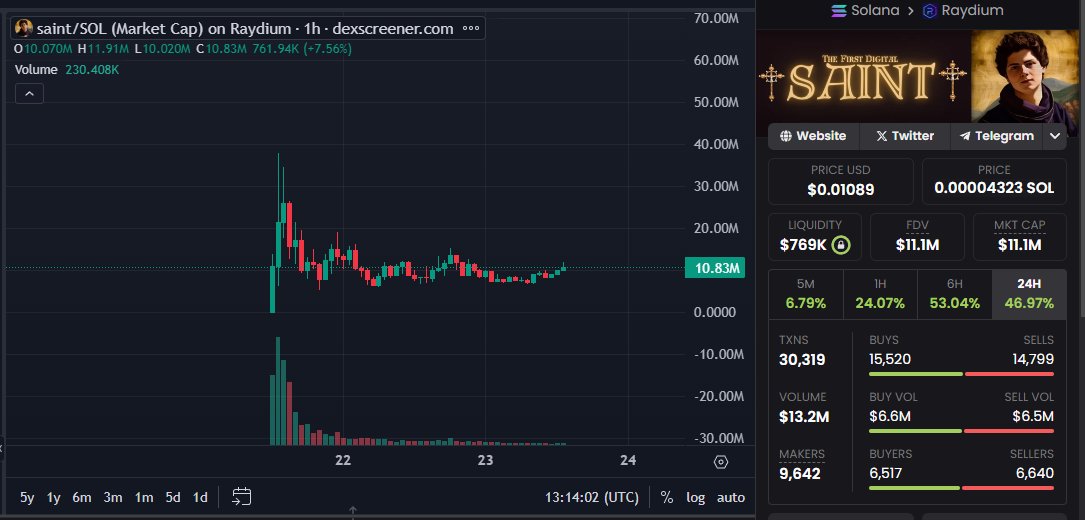 Zakidge's tweet photo. I believe in the $SAINT 

we are going higher https://t.co/U8wPu18Nhz