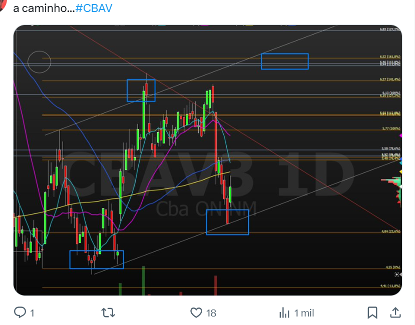 Cacomaia's tweet photo. as vezes parece longe né...mas tá logo ali, em 5 dias quase 20%..#CBAV https://t.co/c7wQ7JZKPQ