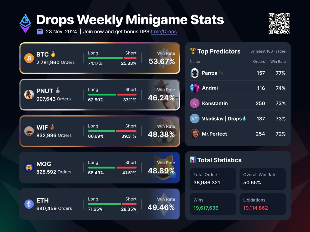 Drops Bot × FOMO App (@etherdrops_bot) on Twitter photo 🏆 Drops Weekly Minigame Stats
• Total Orders: 38,986,321
• Overall Win Rate: 50.65%
• Top Coins: #BTC, <a href="/pnutsolana/">PNUT - Peanut The Squirrel</a>, <a href="/dogwifcoin/">dogwifcoin</a>, <a href="/MogCoinEth/">MOG COIN</a>, $ETH
👉 t.me/drops/app?star… 🏆 Drops Weekly Minigame Stats
• Total Orders: 38,986,321
• Overall Win Rate: 50.65%
• Top Coins: #BTC, <a href="/pnutsolana/">PNUT - Peanut The Squirrel</a>, <a href="/dogwifcoin/">dogwifcoin</a>, <a href="/MogCoinEth/">MOG COIN</a>, $ETH
👉 t.me/drops/app?star…