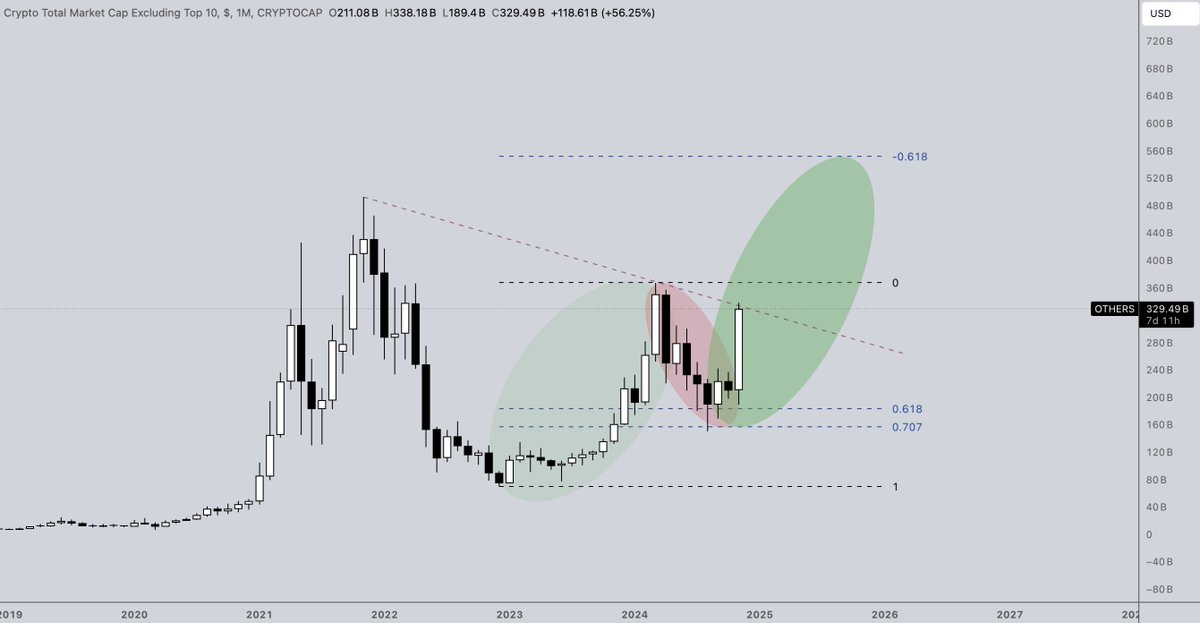 The biggest trendline break in the history of mankind is loading..

And we literally bought the stone cold bottom in September..

Higher – $OTHERS