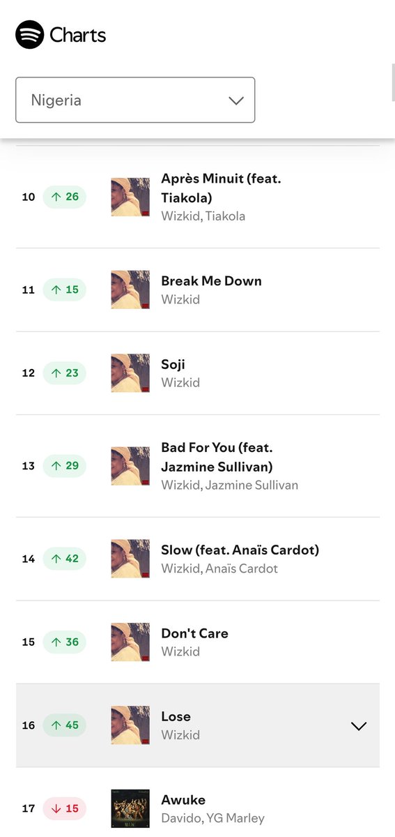 Mr_Md33_'s tweet photo. Breaking News 🔥����🔥

All tracks off Wizkid's Morayo occupied Top 16 on NG Spotify chart.

The least song on the Album "Lost" did over 500k streams on NG Spotify 🔥🔥

Wizkid's Morayo has now earned the biggest debut streams ever on NG Spotify history 12,111,000 🔥🔥🔥🔥🔥 https://t.co/xTb1ZqvolQ