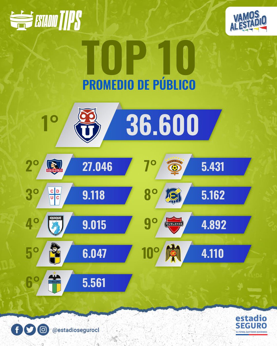 EstadioSeguroCL's tweet photo. 🔵👉🏽 @udechile lideró en el número de espectadores (548.999) y también en el promedio por compromiso (36.600) durante la campaña que lo llevó al segundo lugar de la tabla de posiciones. 

🧵 (2/3) https://t.co/RbwsvNgzWo