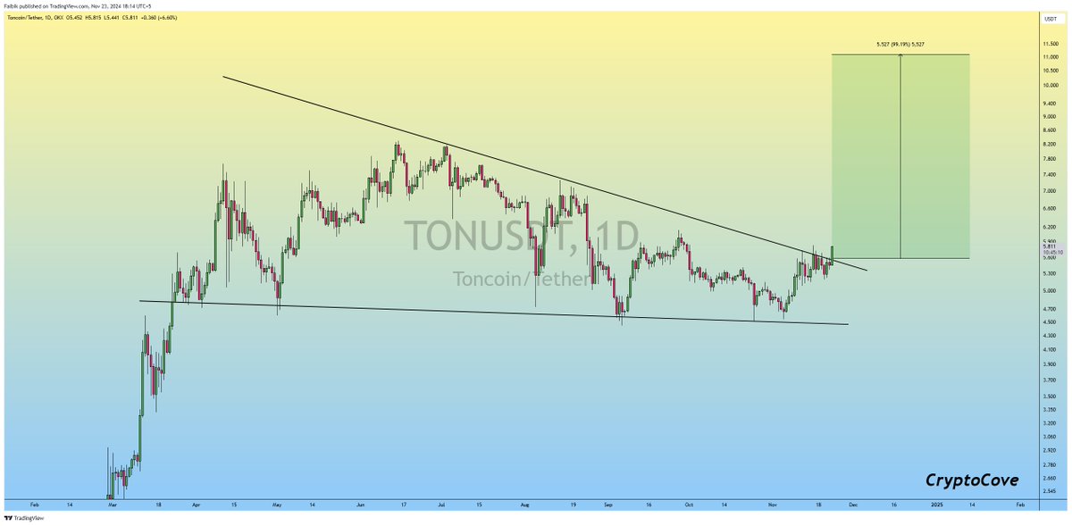 CryptoFaibik's tweet photo. $TON is finally Breaking out of Falling Wedge on the Daily timeframe Chart..!!

Expecting 2x Bullish Rally in the Coming days..📈

#Crypto #TON #TONUSDT https://t.co/blYp723kpn