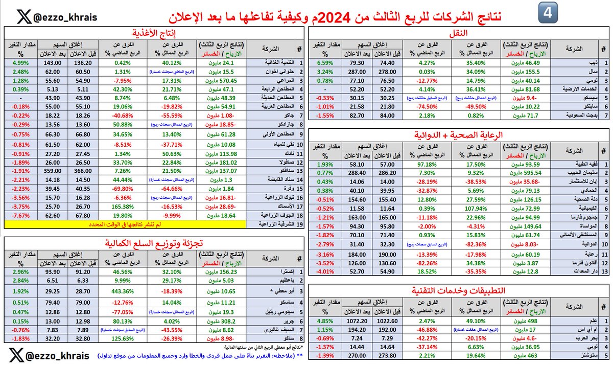Ezzo_Khrais's tweet photo. 🚨🚨🚨🚨🚨

مثل كل ربع , تقريركم بين يدكم 🤚

إليكم عرض مختصر لنتائج الربع الثالث 2024م 🔢
وكيف تفاعل كل سهم مع نتائج شركته 🔥

(ابحث عن القطاع , ث�� عن الشركة , وشوف كيف نتائجها ووش سوا السهم بعد الاعلان ،، علما بان ترتيب الشركات حسب الأعلى إغلاق)

*قد تستفيد منه بالربع القادم 👍 https://t.co/z4BLawvg61