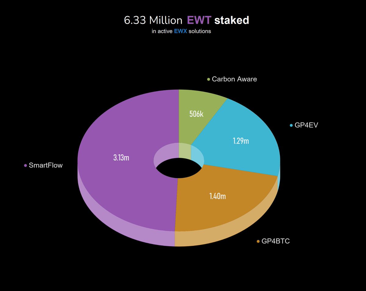 MeneerBuidel's tweet image. 6.33 million $EWT is subscribed to #EWX solutions, providing real world utility by running #WorkerNodes.