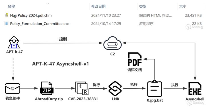 davidpereiracib's tweet photo. 💻APT-K-47 Uses Hajj-Themed Lures to Deliver Advanced Asyncshell Malware💻
https://t.co/qlmW5Nxn9J
#APT47 #Asyncshell #Malware #CyberThreats #HajjThemed #CyberSecurity #AdvancedThreats #ThreatIntel #APTGroup https://t.co/ukcubkdR6Z