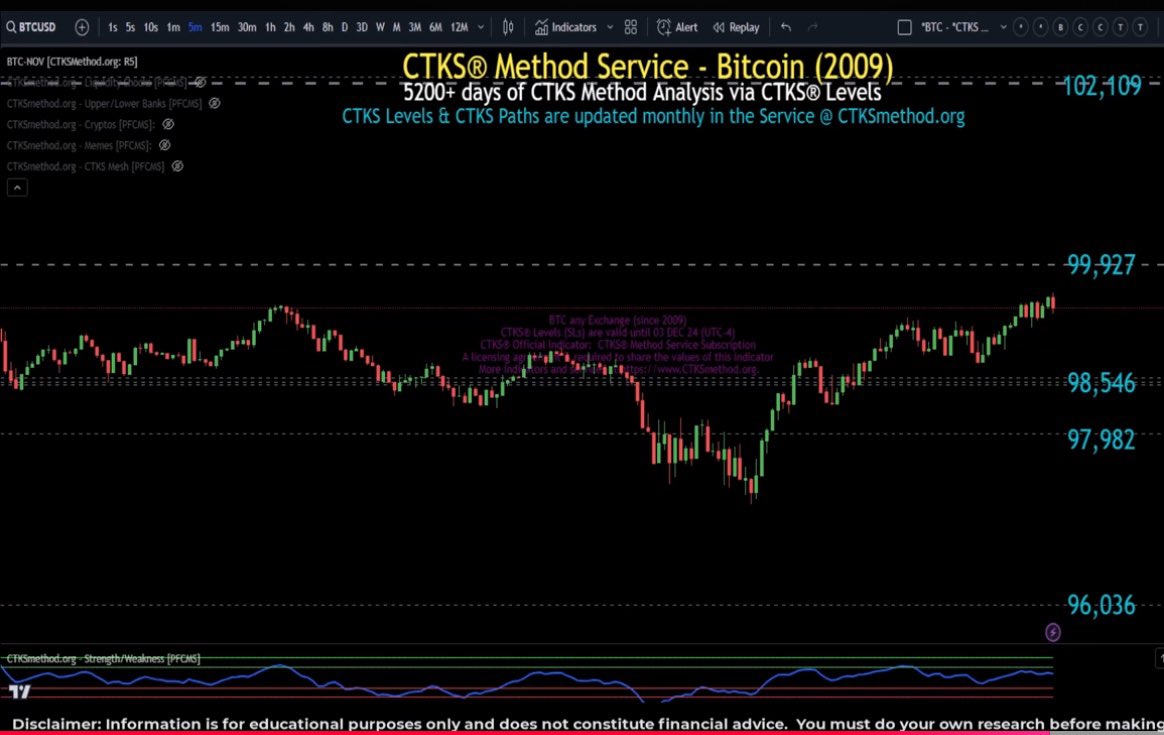 nilgun30's tweet image. When $BTC breaks the $99.927 resistance, it will be easy sailing to $102.109. 
#ctksmethod @StandfieldKen