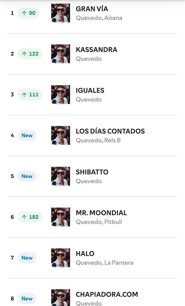 soyclubi's tweet photo. 🚨 QUEVEDO ha conseguido poner todas las 18 canciones de su nuevo álbum en el TOP 20 de Spotify España 🇪🇸

El número 1🐐 https://t.co/aqJ2oadnEd
