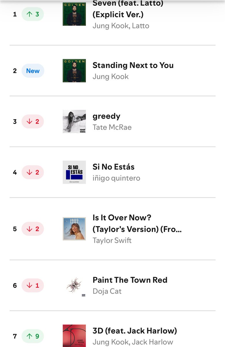 kookflowers's tweet photo. E quando a Bside Hate You debutou em #16 no Spotify global com 3,4 milhões de streams? Além de Jeon Jungkook estar intacto com 3 músicas no top10 do global; muito bom ver o sucesso surreal de um artista de verdade, ele fez história com o Golden https://t.co/GSbxu7E9rZ