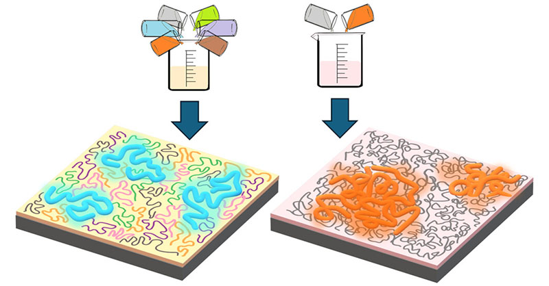 acsnano's tweet image. #Photonics of #ConjugatedPolymers (CPs) embedded in matrices of varying numbers of polymer species (n’s) reveals molecule-level dispersion of #polymers can be achieved in high-entropy polymer (HEP) regime when n ≥ 5. @NTHU_TAIWAN

#OpenAccess: go.acs.org/bKu