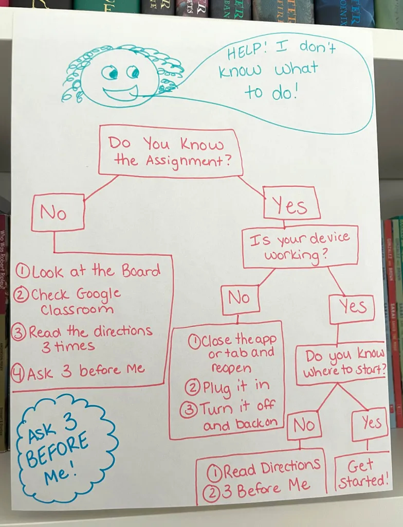 Get students on board with classroom routines! Flowcharts, anchor charts, and more strategies: edut.to/3YpReja