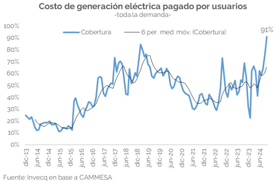 Desde el inicio de su gestión, el gobierno priorizó el ordenamiento macroeconómico, poniendo particular énfasis en el equilibrio fiscal. Con este objetivo, el gasto público en subsidios económicos cayó 30% real en enero-octubre. 

En el caso de la electricidad, la cobertura del