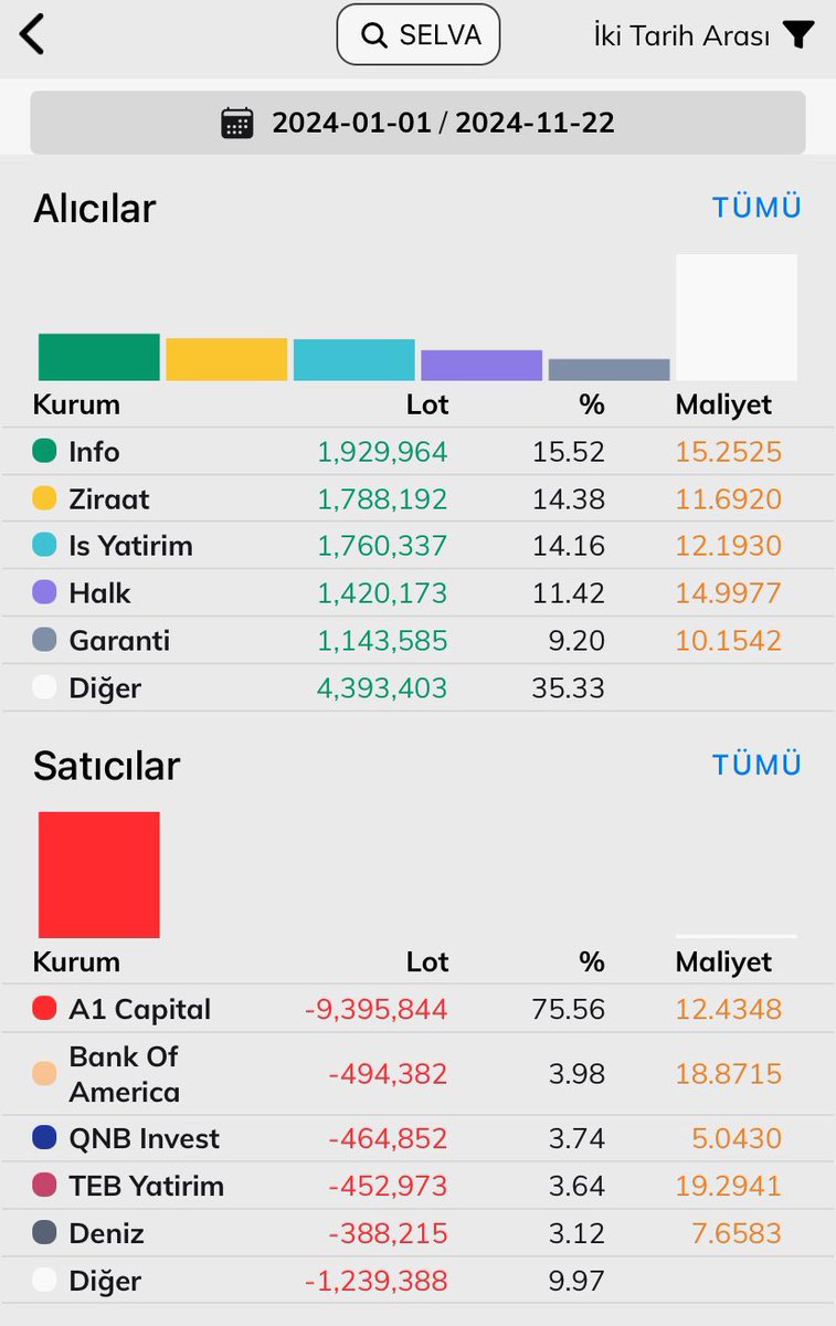 #selva harakat var maliyetler böyle 
Defter değeri 20 tl takip edilmeli.

#bist