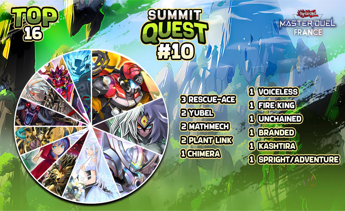 YGOMasterDuelFR's tweet photo. Voici le résultat du Summit Quest#10. 

ゆきnous propose du Grand Branded et s'impose face à Boss sur Fire King  

Inscription pour la prochaine édition : 
https://t.co/e4zu8H5oog

 #MasterDuel #YuGiOh #YuGiOhMasterDuel #遊戯王マスターデュエル https://t.co/9ziWMQdbj3