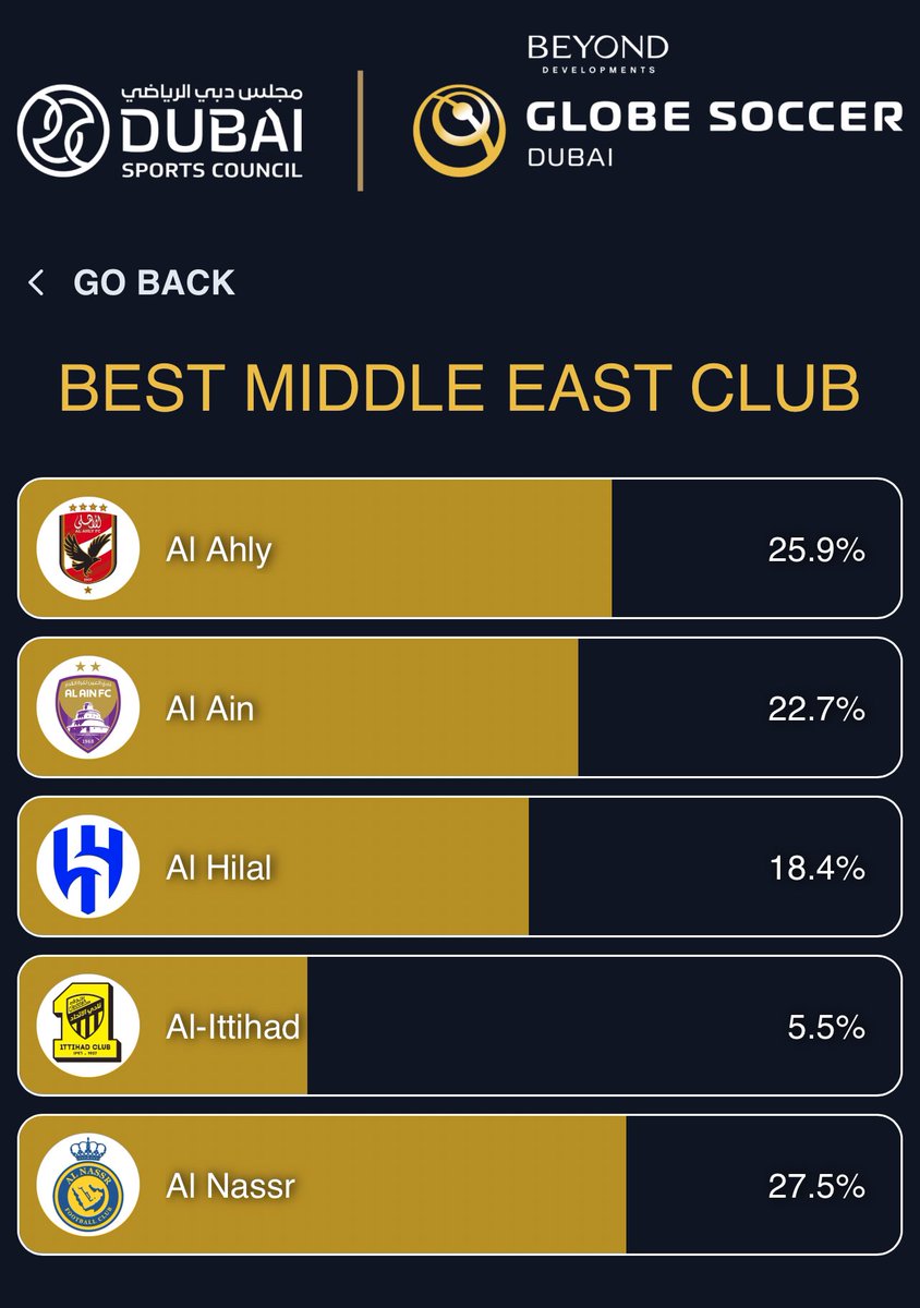 جمهور الأهلي مظنش هيسيب الأهلي يخسر التصويت ده. الأهلي الأحق بيها بدون تصويت بس لو قواعد التصويت هي اللي هتحسم فجمهور الأهلي هو اللي هيكون السند عشان كابتن محمود الخطيب يقف وسط الحفلة في الإمارات يوصل بنا شعور الفخر وهو بيستلم جائزة أفضل نادي في الشرق الأوسط 

انشروا التصويت في