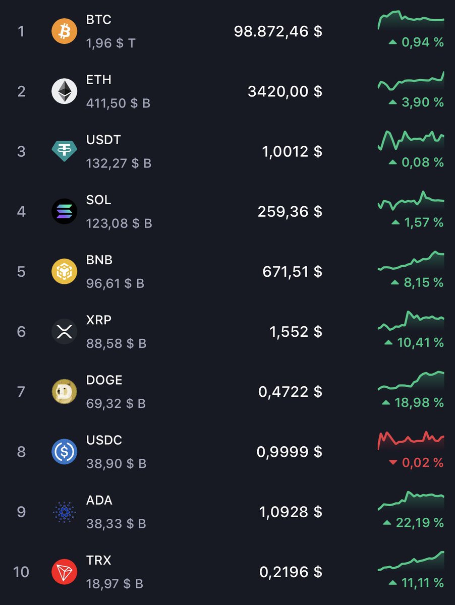 Green market these weekend. Which crypto takes the biggest % of your  portfolio? 👀