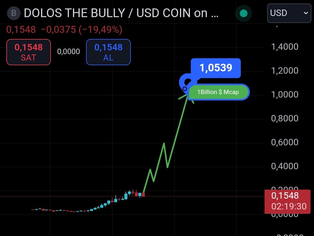 bullyturkey's tweet photo. #bully @dolos_diary için 1 Milyar$ Mcap hâlâ basit bir hedef! 

Yapay zeka hype'ı çok güçlü geliyor! 

#AI #MEMEAI #BULLY $bully https://t.co/AR5ipe9XkQ