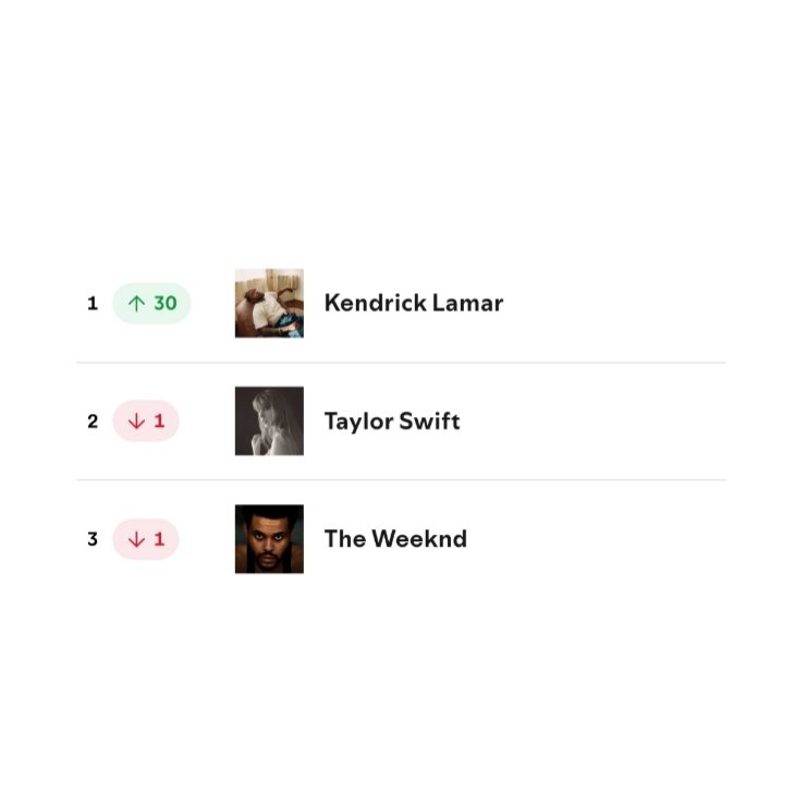 portalkendrick's tweet photo. REI! Kendrick Lamar foi o artista mais ouvido ontem no Spotify, ultrapassando sua amiga de longa data, Taylor Swift. ❤️ https://t.co/JfgbEOqiWj