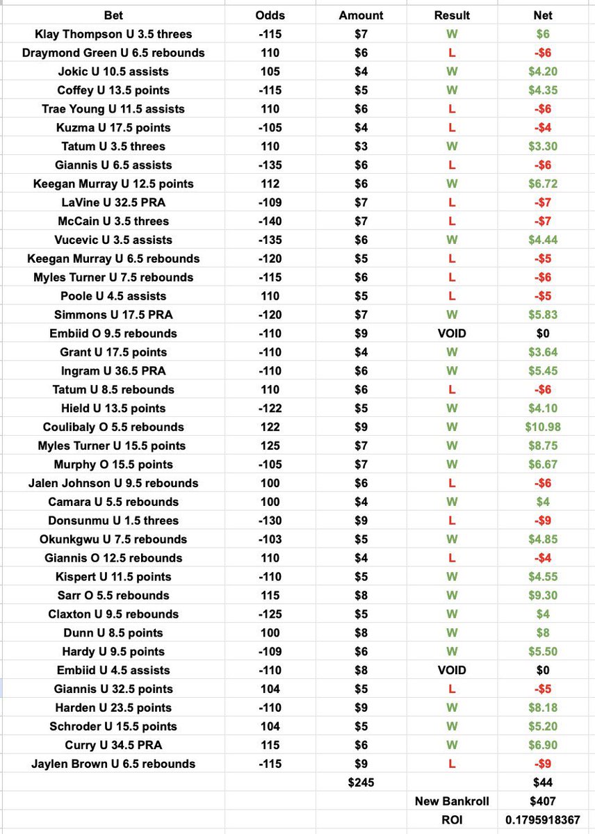 gehrenbergdfs's tweet image. Bankroll Building Day 28

To support this content, follow me and like/retweet this post 

We crushed last night with the @OSPortfolioEV tools (results below) and now the starting $100 bankroll is at $407

Can we 5x the bankroll before the end of the month? Today’s bets in thread