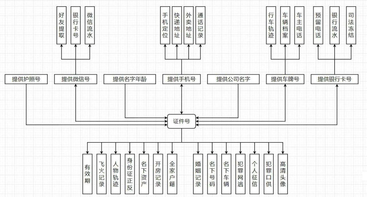 科普贴：查人查档的思路梳理🗓

需要付费查询信息的客户
可以先根据此图进行思路整理

对业务不熟悉的可以看看这张图

在没有对方身份证号的情况下
先以拿到目标身份证号为主
拿到身份证→即一切皆可查🔎