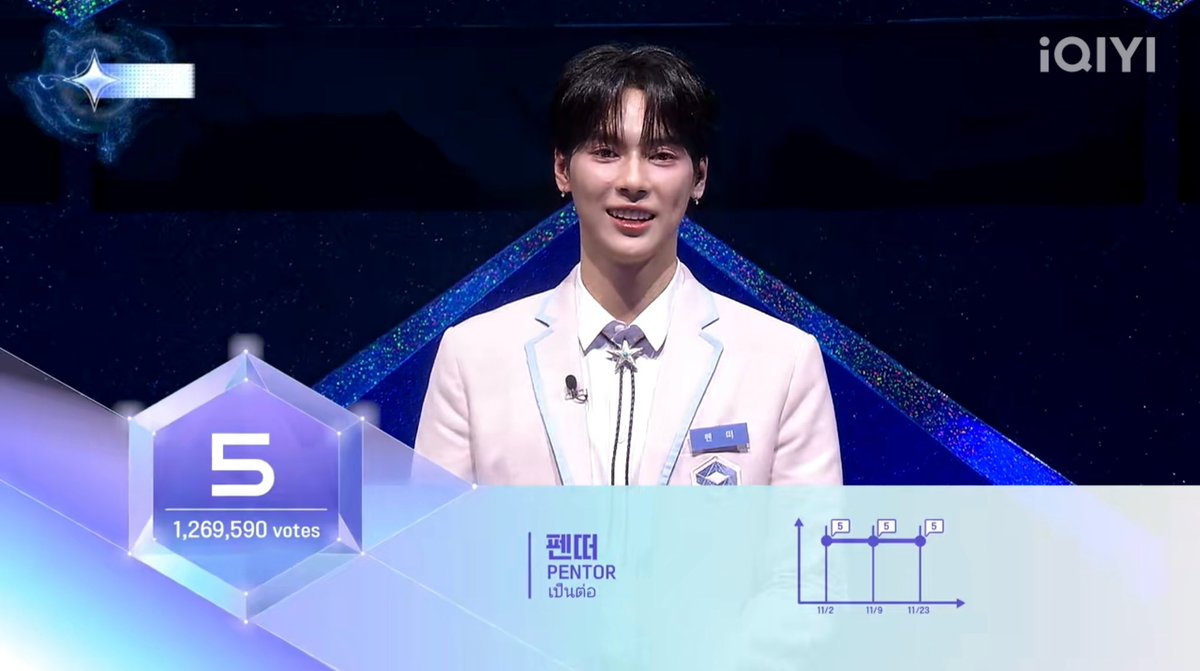 Congratulations to iQIYI' s Starlight Boys 1st Ranking Announcement's 5th trainee PENTOR! Taking on new challenges together💪

첫 번째 순위 발표식 5위는 펜떠🎉
축하드리며, 함께 새로운 도전을 해요💪
#아이치이 국제판 <스타라이트 보이즈>

#iQIYI #StarlightBoys #스타라이트보이즈