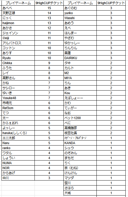 9high_niigata's tweet image. 【いよいよ明日】
11/24(日)13:00～は‼
🏆9Highカップ🏆

15万NHP保障のビッグトナメ🔥
13時スタートのロングストラクチャー🥰
新潟最強 決定戦‼️

11/23(土)時点のチケット保有数は画像の通り👇

#9High #新潟
#9HighCUP