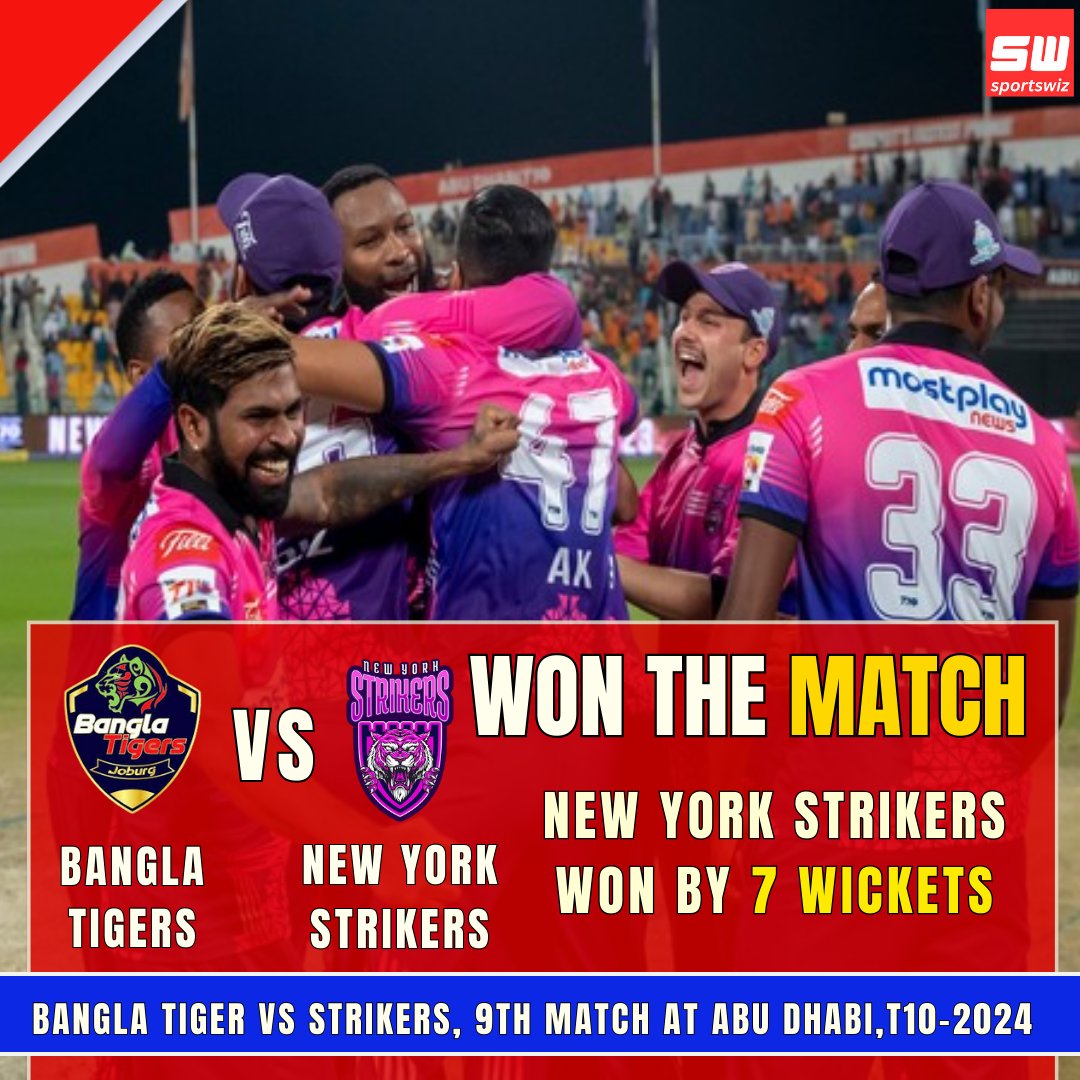 mysportswiz's tweet photo. New York Strikers beats the Bengal Tigers and won the match by 7 wickets, in the Bangla Tiger vs Strikers, 9th Match at Abu Dhabi, T10-2024.
https://t.co/kCz3JZ0AZr
#WBBL10 #HurricanesBBL #WBBL10 #PerthScorchers #HHvsPS #Cricket #YashasviJaiswal #INDvAUS #AUSvsIND #KLRahul #Rohit #Gill #WasimAkram #SmackDown📷 #Leclerc #NottinghamForest #Jaspritbumrah𓃵 #Perth #Tottenham #TestCricket #Jaiswal #BTC