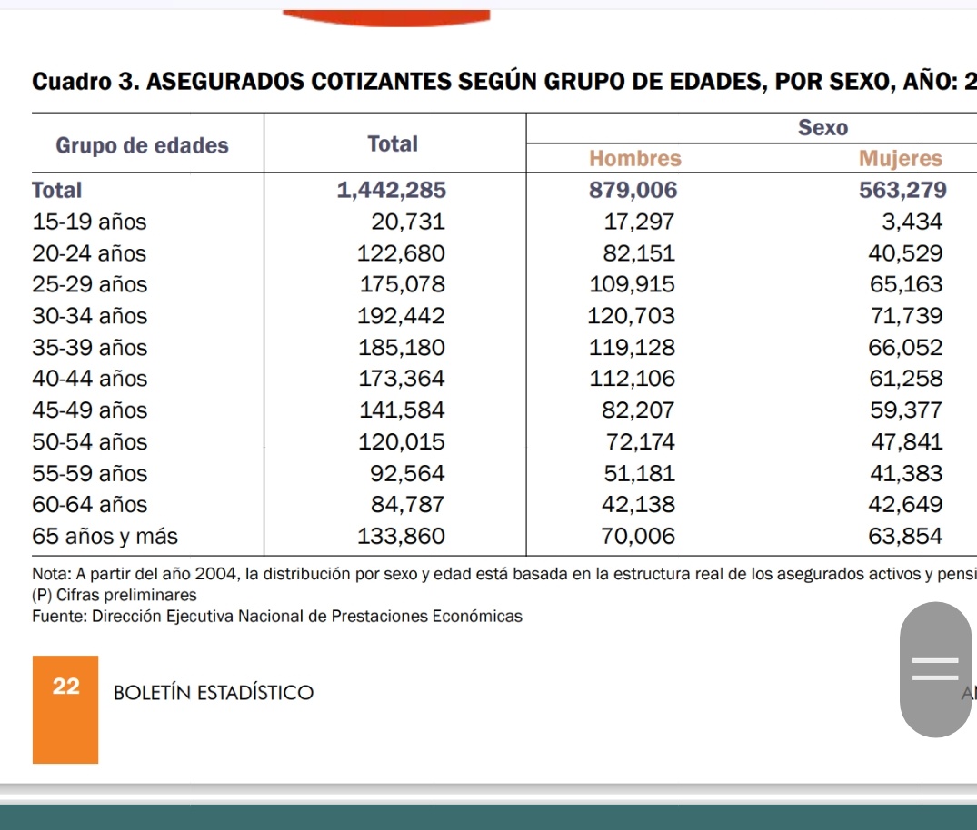 BlandonJose's tweet photo. Este domingo estaré en #Radar por @tvnnoticias hablando de las reformas a las CSS junto a @AnaMatildeGomez @limyueng y @JorgeERitter. A mi juicio, el debate debe aprovecharse para hacer docencia.

Les comparto, por ejemplo, unas cifras del 2021 sobre la relación cotizantes/dependientes: había aprox 1.1 millón de cotizantes activos y 1.4 millones de dependientes, de los cuales un poco más de un millón eran hijos o hijas. Es decir, la relación entre cotizantes y dependientes es casi de 1 a 1. Muy contrario a lo que mucha gente cree y repite.