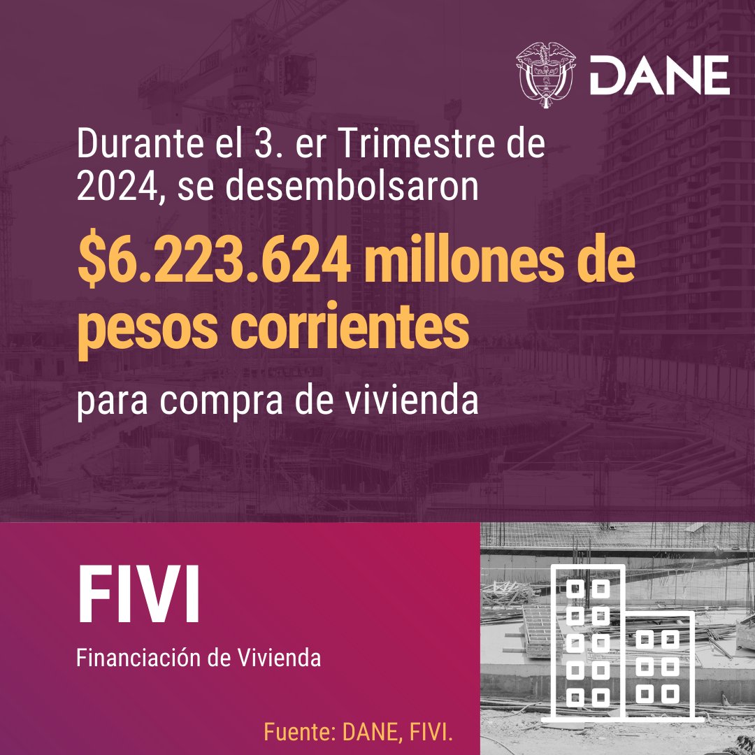 DANE_Colombia's tweet photo. #FIVI 📌 En el 3.ᵉʳ trimestre de 2024, se desembolsaron $6,2 billones para compra de vivienda:
🏠 $5,5 billones en créditos
🏢 $723.758 millones en leasing habitacional
Consulte más detalles aquí 👉 https://t.co/Ft3peIER62 https://t.co/WEHFO88Uc6